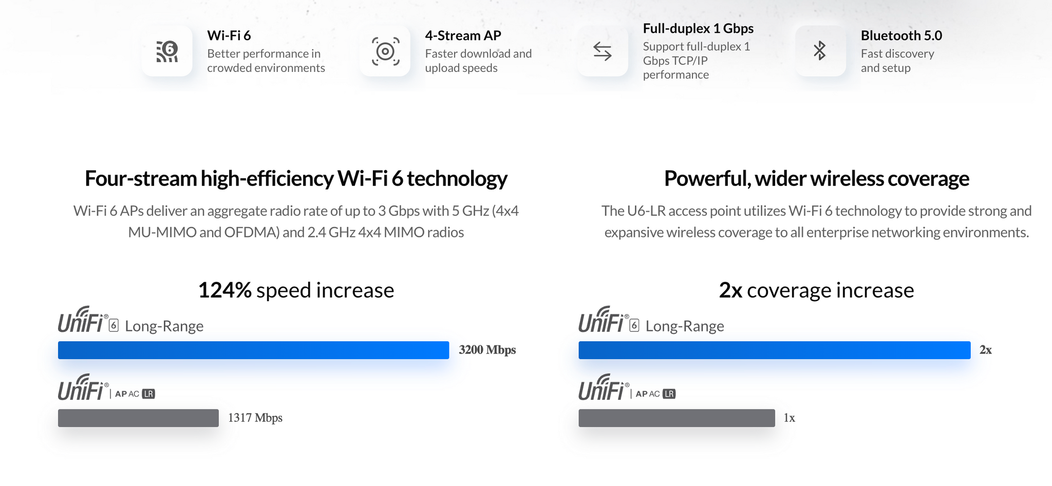 UniFi WiFi 6 Long Range Meshable Access Point – StayFi